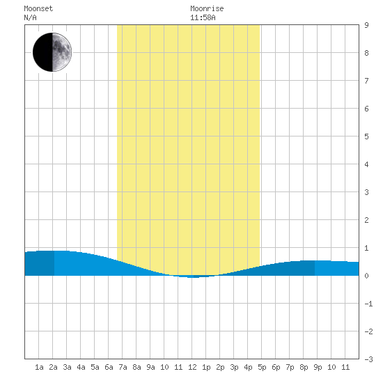 Pensacola NAS tide chart for Tuesday, December 19, 2023