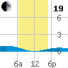 Pensacola NAS tide chart for Tuesday, December 19, 2023