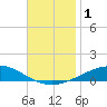 Pensacola NAS tide chart for Friday, December 1, 2023