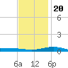 Pensacola NAS tide chart for Wednesday, December 20, 2023
