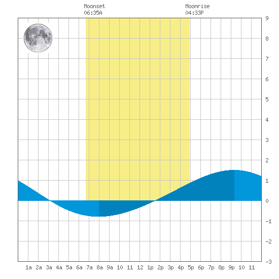 Pensacola NAS tide chart for Tuesday, December 26, 2023