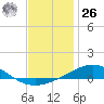 Pensacola NAS tide chart for Tuesday, December 26, 2023