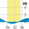Pensacola NAS tide chart for Thursday, December 28, 2023