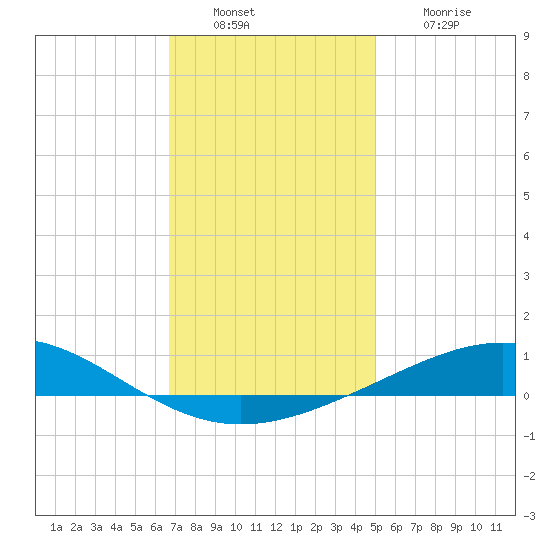 Pensacola NAS tide chart for Friday, December 29, 2023