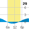 Pensacola NAS tide chart for Friday, December 29, 2023