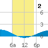 Pensacola NAS tide chart for Saturday, December 2, 2023