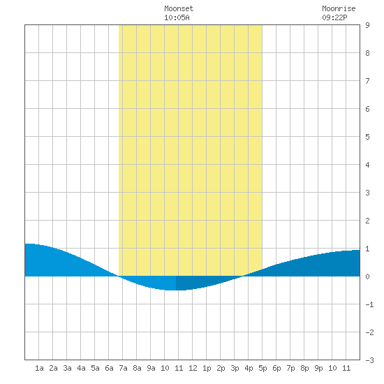 Pensacola NAS tide chart for Sunday, December 31, 2023