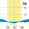 Pensacola NAS tide chart for Sunday, December 31, 2023