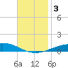 Pensacola NAS tide chart for Sunday, December 3, 2023