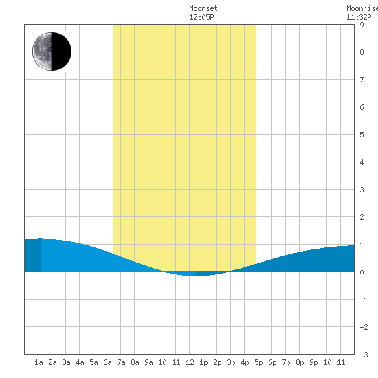 Pensacola NAS tide chart for Monday, December 4, 2023