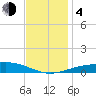 Pensacola NAS tide chart for Monday, December 4, 2023