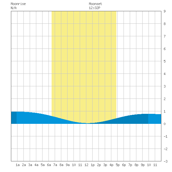 Pensacola NAS tide chart for Tuesday, December 5, 2023