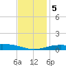 Pensacola NAS tide chart for Tuesday, December 5, 2023