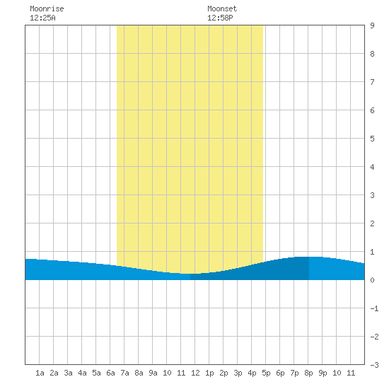 Pensacola NAS tide chart for Wednesday, December 6, 2023