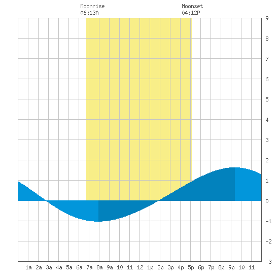 Pensacola NAS tide chart for Wednesday, January 10, 2024