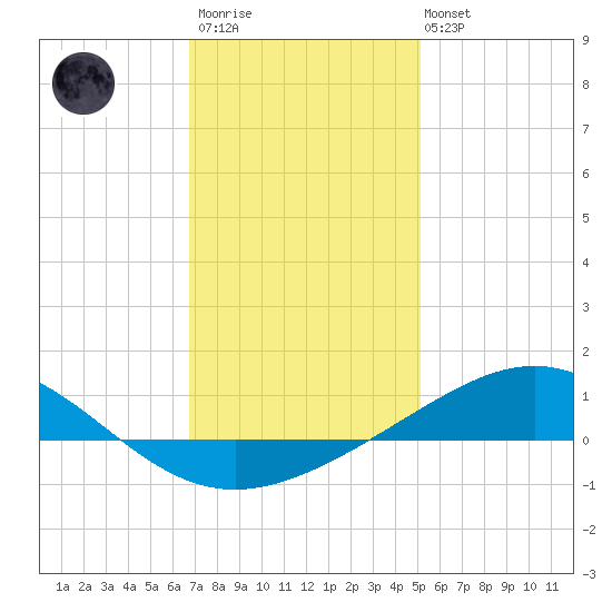 Pensacola NAS tide chart for Thursday, January 11, 2024