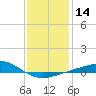 Pensacola NAS tide chart for Sunday, January 14, 2024