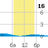 Pensacola NAS tide chart for Tuesday, January 16, 2024