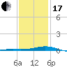 Pensacola NAS tide chart for Wednesday, January 17, 2024