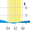 Pensacola NAS tide chart for Monday, January 1, 2024