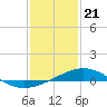 Pensacola NAS tide chart for Sunday, January 21, 2024