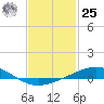 Pensacola NAS tide chart for Thursday, January 25, 2024