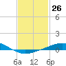 Pensacola NAS tide chart for Friday, January 26, 2024