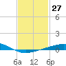 Pensacola NAS tide chart for Saturday, January 27, 2024