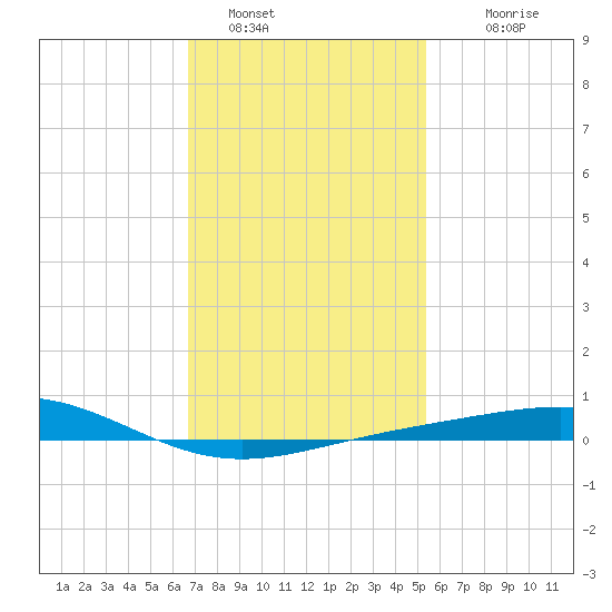 Pensacola NAS tide chart for Sunday, January 28, 2024