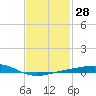 Pensacola NAS tide chart for Sunday, January 28, 2024
