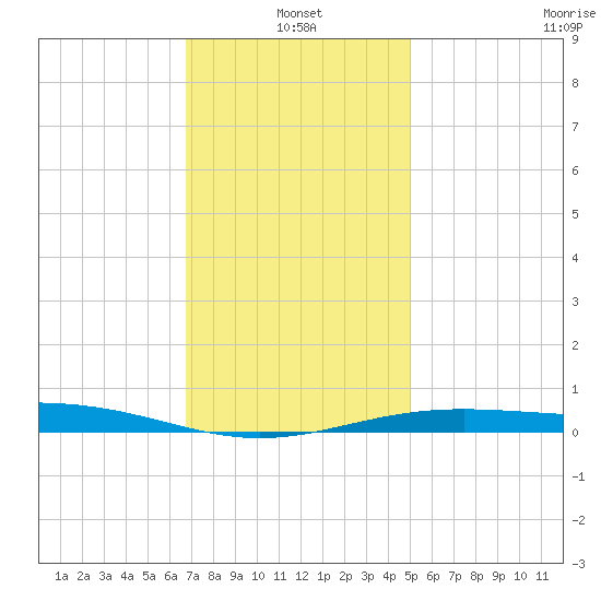 Pensacola NAS tide chart for Tuesday, January 2, 2024