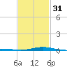 Pensacola NAS tide chart for Wednesday, January 31, 2024