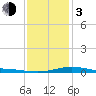 Pensacola NAS tide chart for Wednesday, January 3, 2024