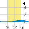 Pensacola NAS tide chart for Thursday, January 4, 2024