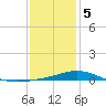 Pensacola NAS tide chart for Friday, January 5, 2024