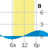 Pensacola NAS tide chart for Monday, January 8, 2024