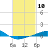 Pensacola NAS tide chart for Saturday, February 10, 2024