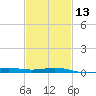 Pensacola NAS tide chart for Tuesday, February 13, 2024