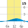 Pensacola NAS tide chart for Thursday, February 15, 2024