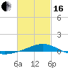 Pensacola NAS tide chart for Friday, February 16, 2024