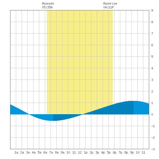 Pensacola NAS tide chart for Thursday, February 22, 2024