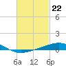 Pensacola NAS tide chart for Thursday, February 22, 2024