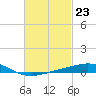 Pensacola NAS tide chart for Friday, February 23, 2024