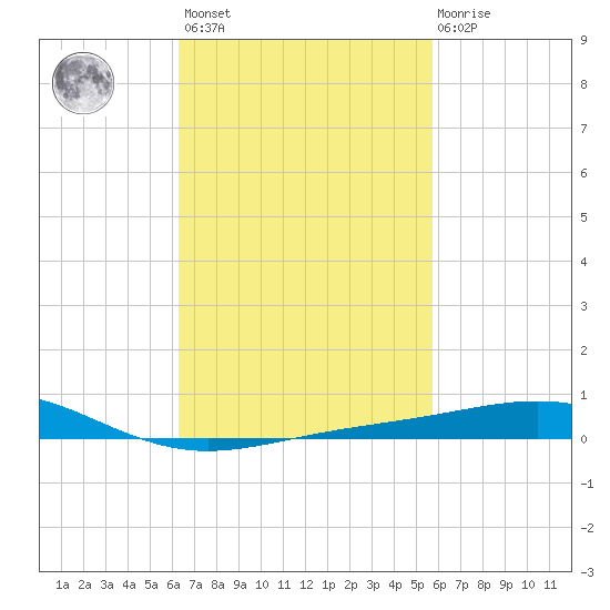 Pensacola NAS tide chart for Saturday, February 24, 2024
