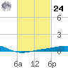 Pensacola NAS tide chart for Saturday, February 24, 2024