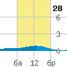 Pensacola NAS tide chart for Wednesday, February 28, 2024