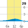 Pensacola NAS tide chart for Thursday, February 29, 2024