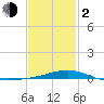 Pensacola NAS tide chart for Friday, February 2, 2024