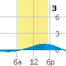 Pensacola NAS tide chart for Saturday, February 3, 2024