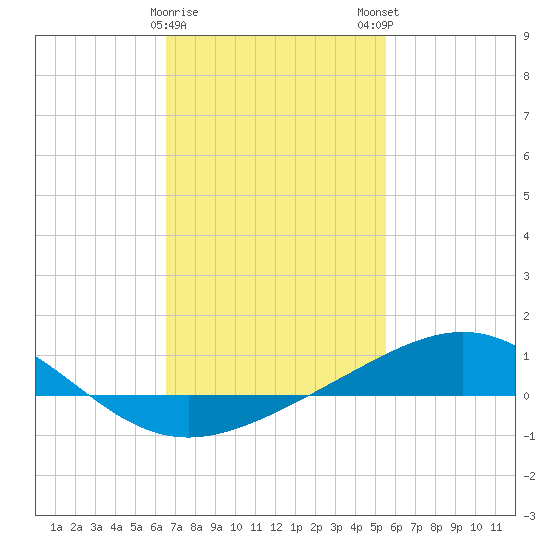 Pensacola NAS tide chart for Thursday, February 8, 2024